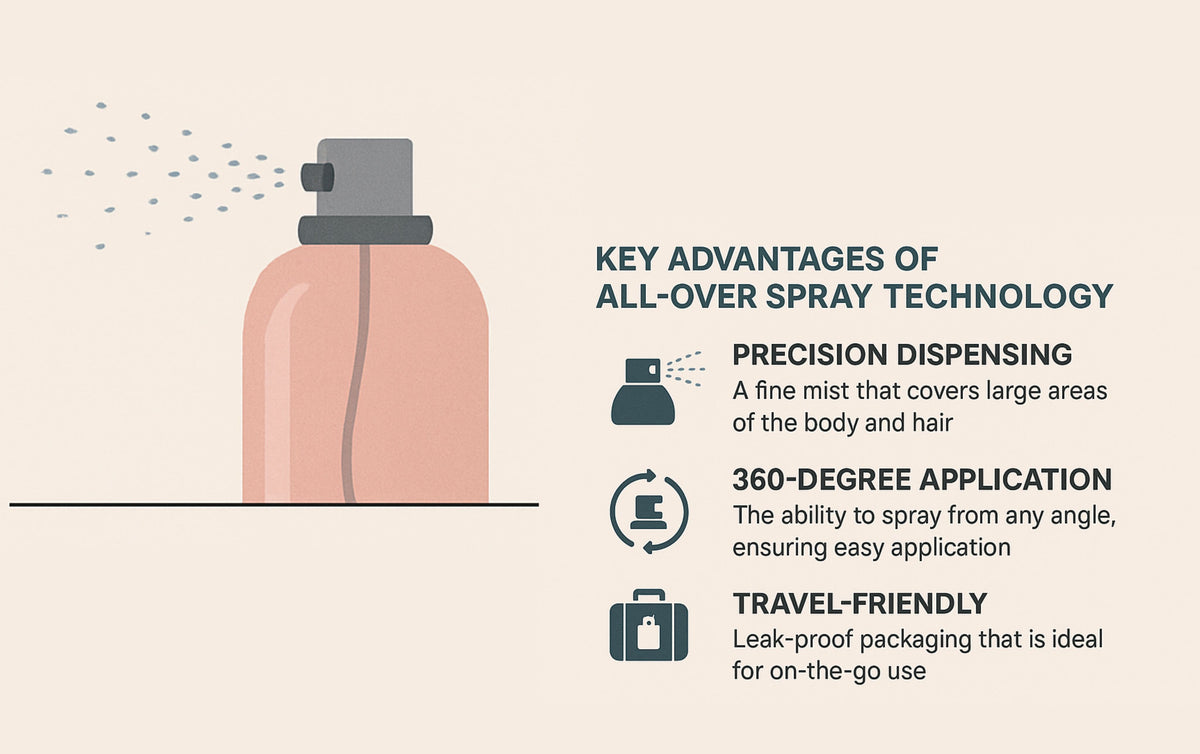 key advantages of all over spray perfumes technology defination graph
